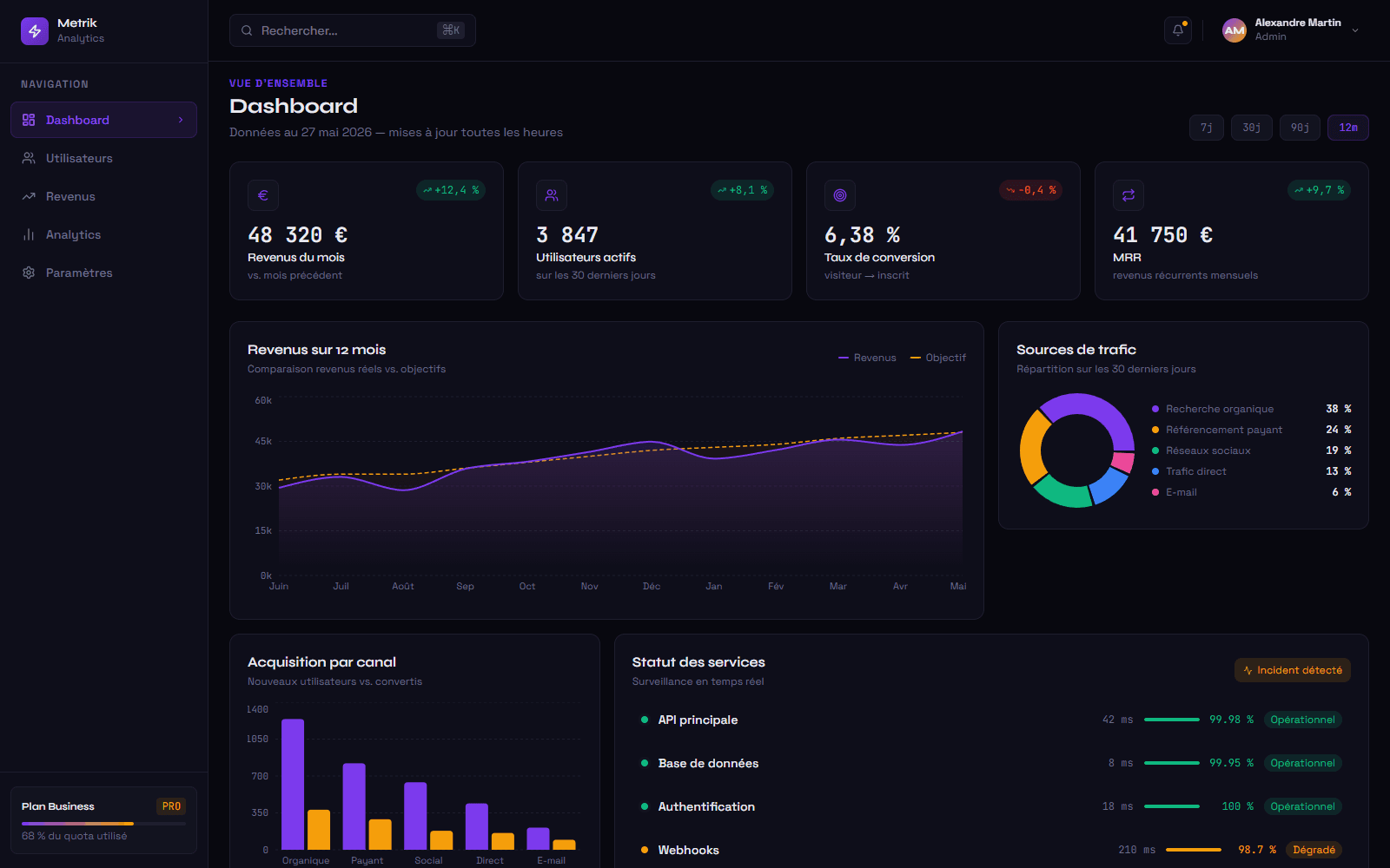 Dashboard SaaS, Tableau de bord d'analyse avec graphiques.